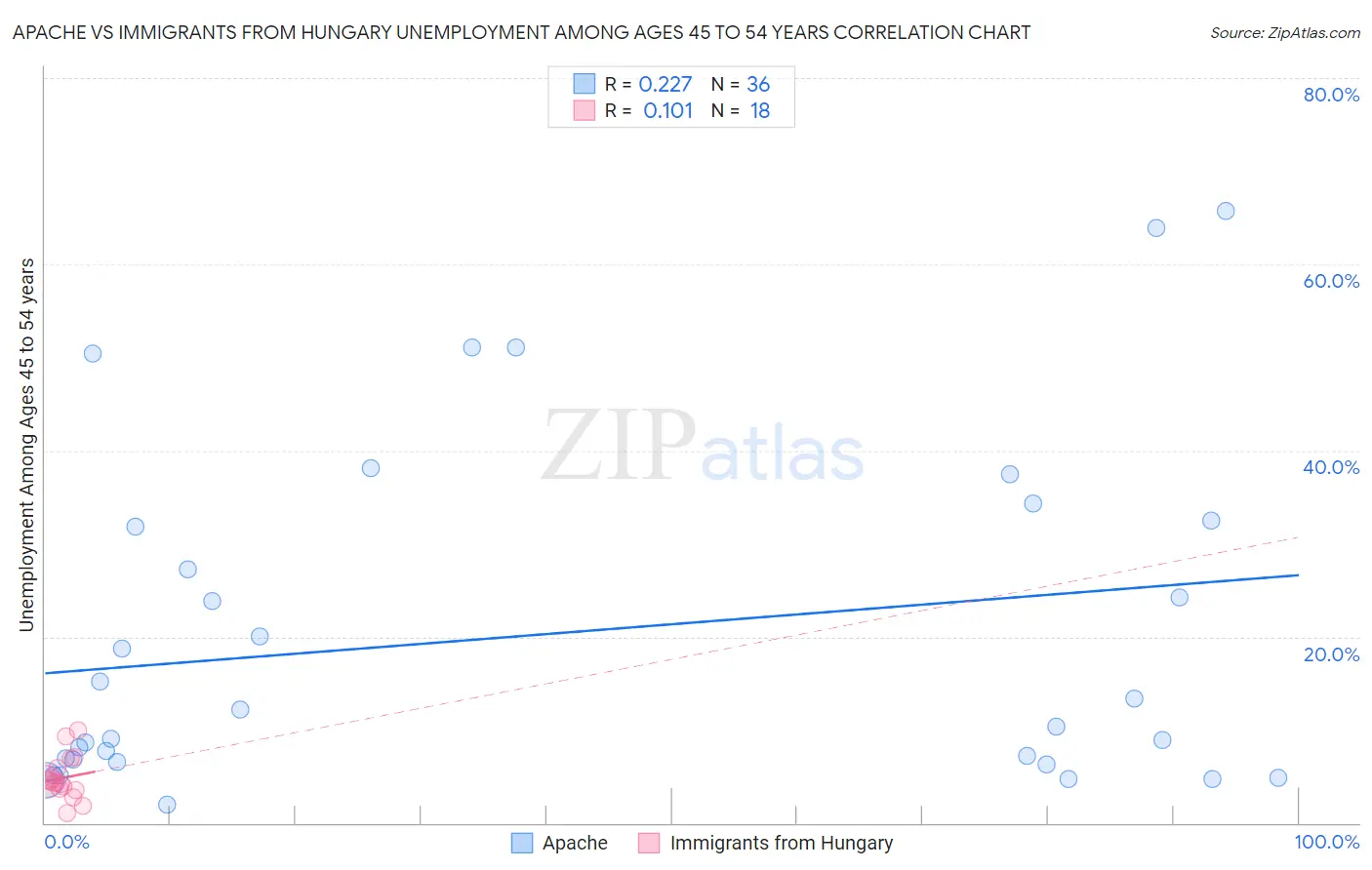 Apache vs Immigrants from Hungary Unemployment Among Ages 45 to 54 years