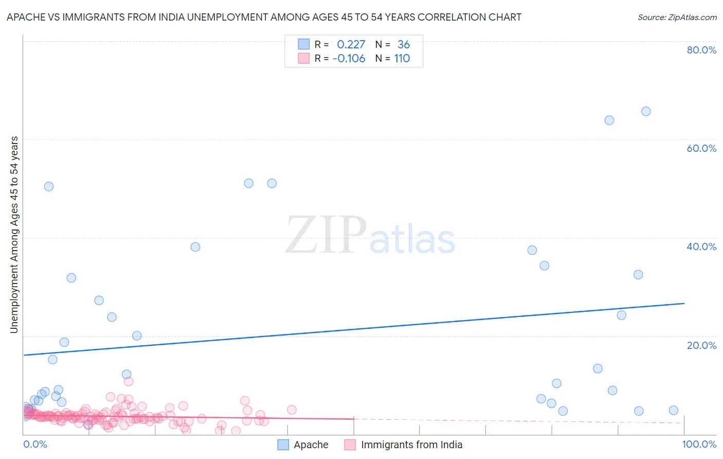 Apache vs Immigrants from India Unemployment Among Ages 45 to 54 years