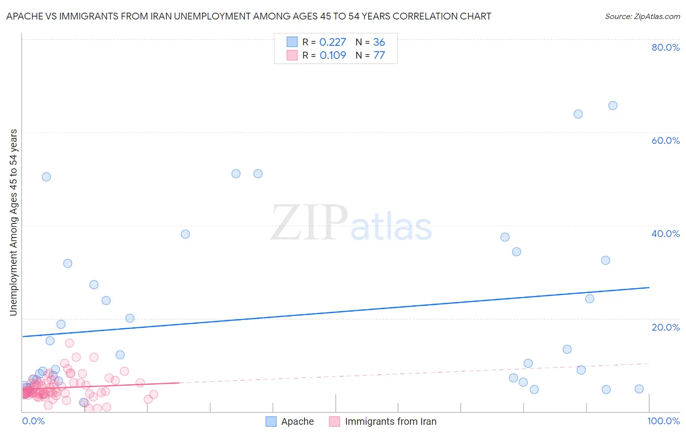 Apache vs Immigrants from Iran Unemployment Among Ages 45 to 54 years