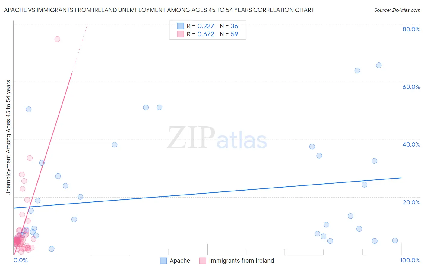 Apache vs Immigrants from Ireland Unemployment Among Ages 45 to 54 years