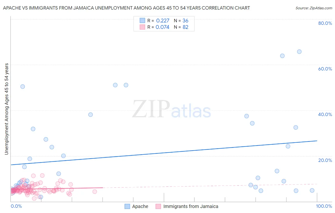 Apache vs Immigrants from Jamaica Unemployment Among Ages 45 to 54 years