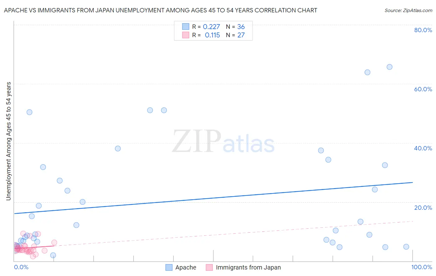 Apache vs Immigrants from Japan Unemployment Among Ages 45 to 54 years