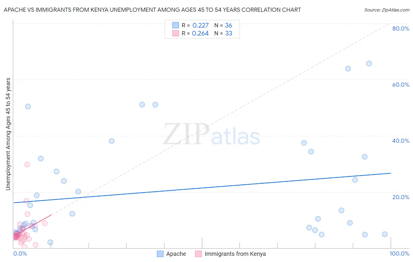 Apache vs Immigrants from Kenya Unemployment Among Ages 45 to 54 years