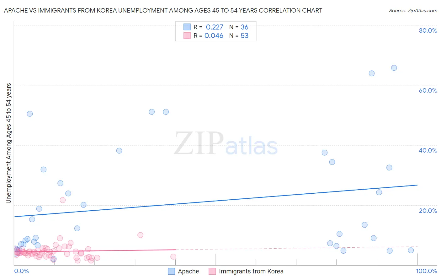 Apache vs Immigrants from Korea Unemployment Among Ages 45 to 54 years