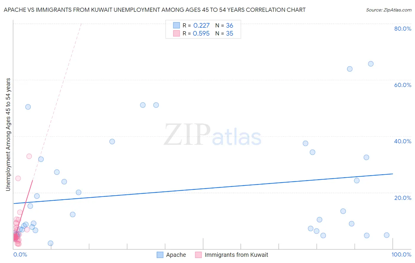 Apache vs Immigrants from Kuwait Unemployment Among Ages 45 to 54 years