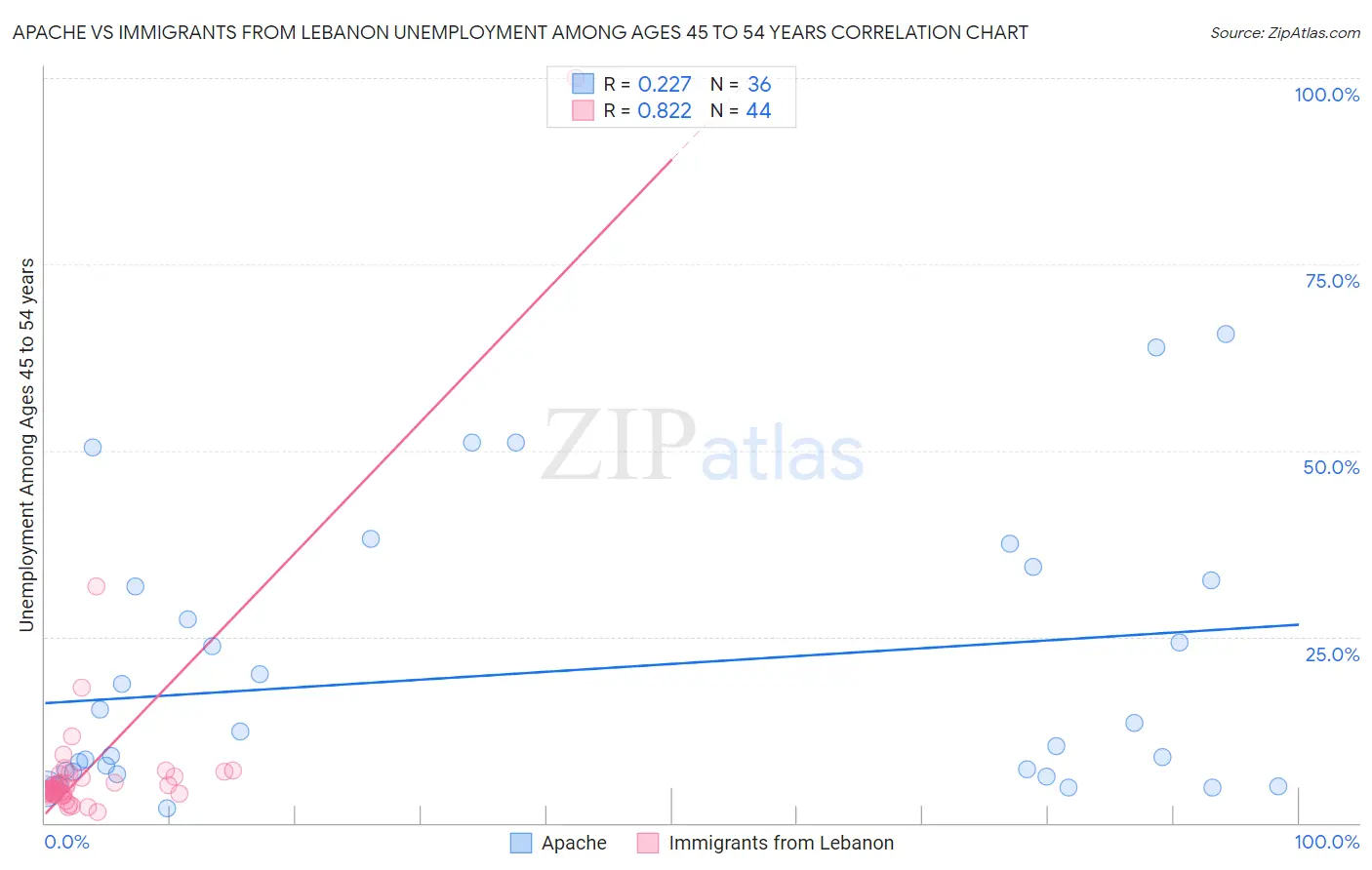 Apache vs Immigrants from Lebanon Unemployment Among Ages 45 to 54 years