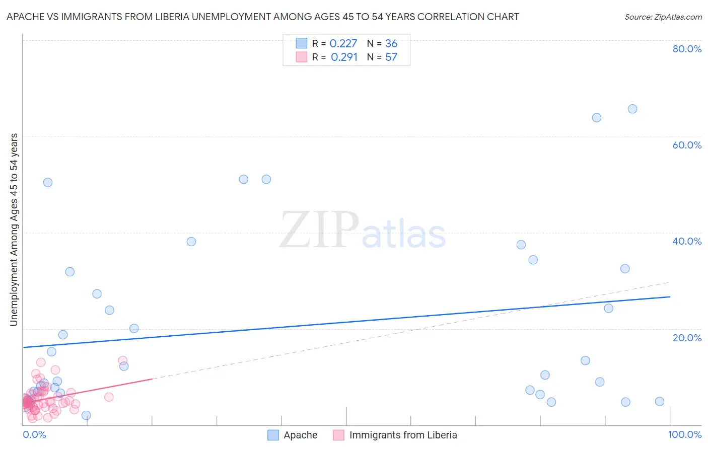 Apache vs Immigrants from Liberia Unemployment Among Ages 45 to 54 years