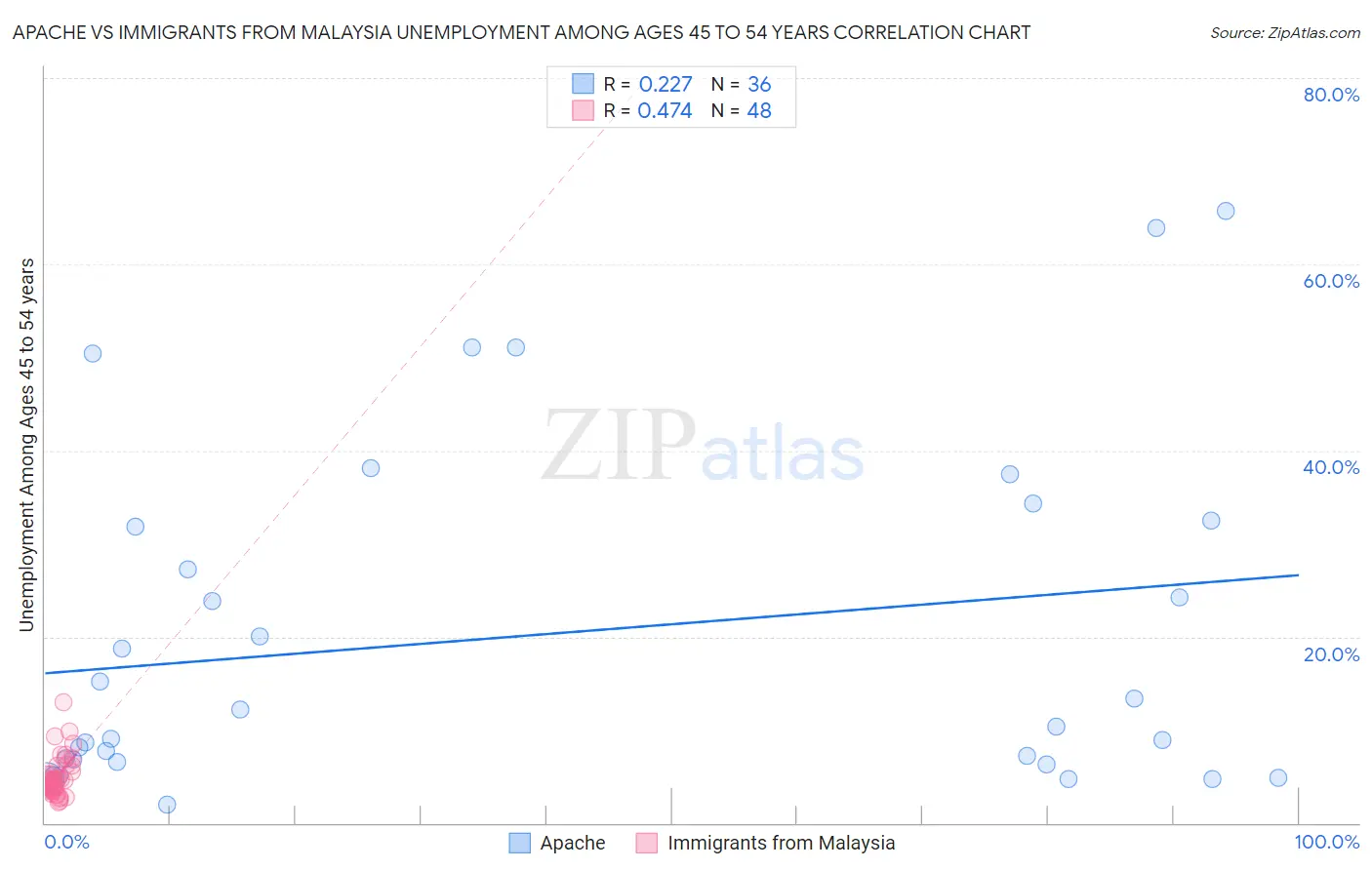 Apache vs Immigrants from Malaysia Unemployment Among Ages 45 to 54 years