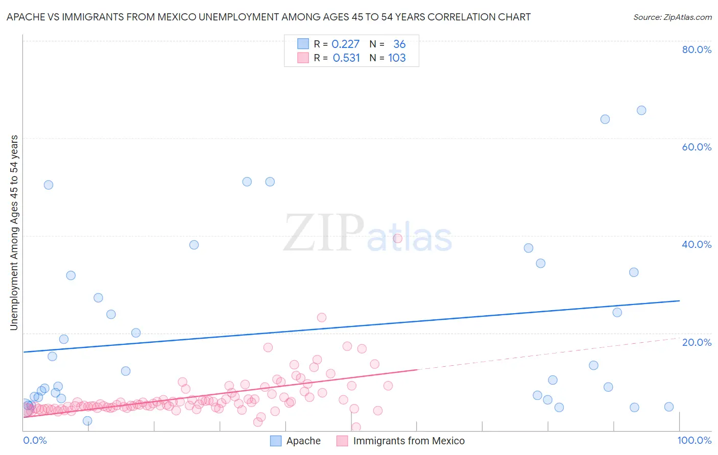 Apache vs Immigrants from Mexico Unemployment Among Ages 45 to 54 years
