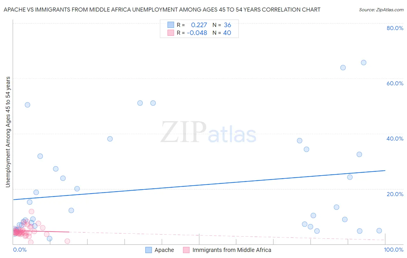 Apache vs Immigrants from Middle Africa Unemployment Among Ages 45 to 54 years