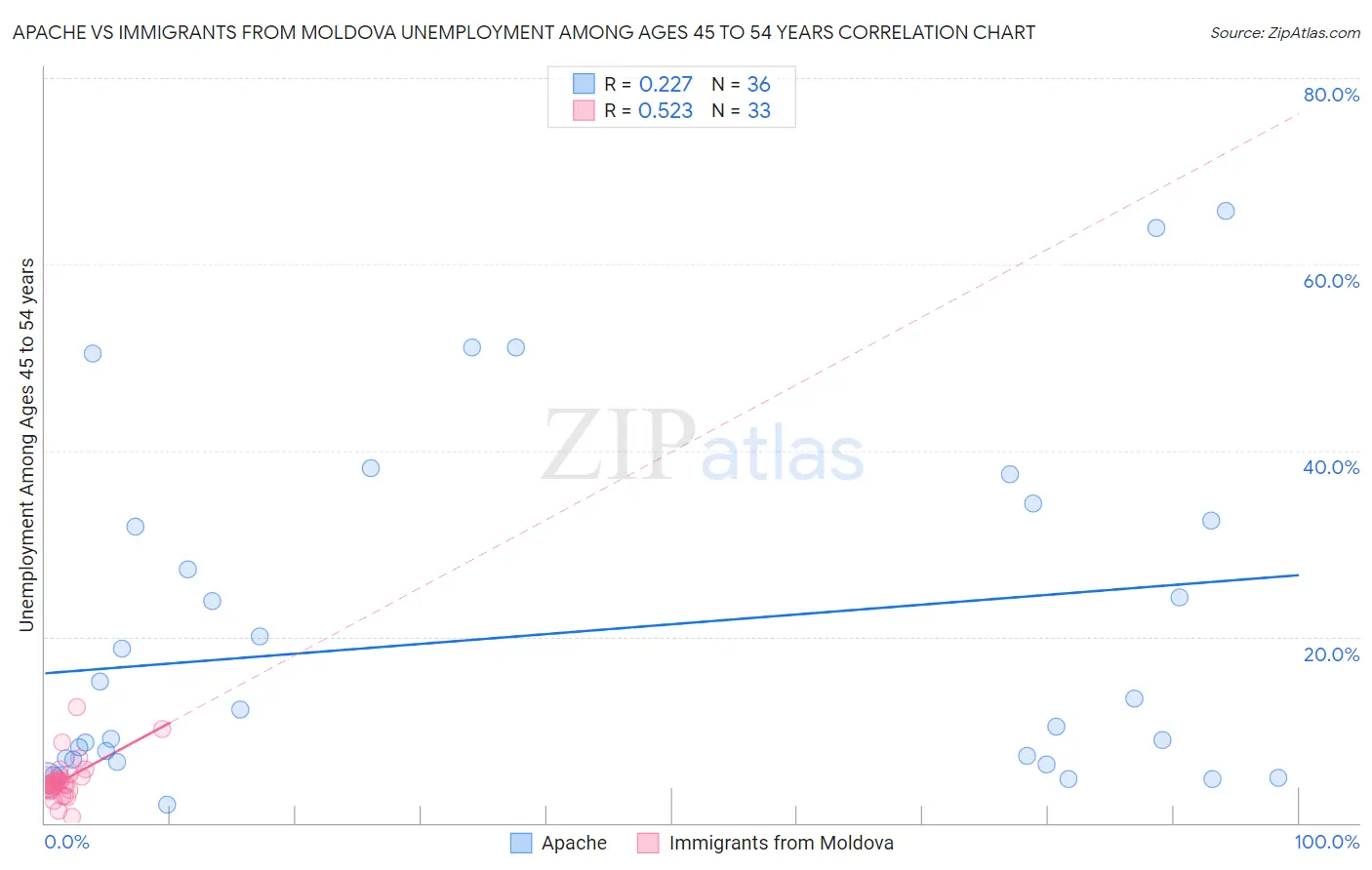 Apache vs Immigrants from Moldova Unemployment Among Ages 45 to 54 years