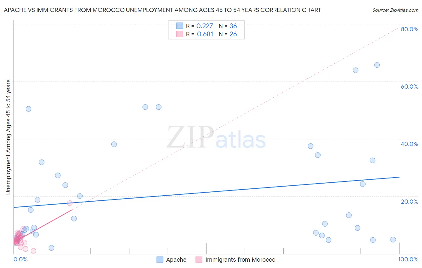 Apache vs Immigrants from Morocco Unemployment Among Ages 45 to 54 years