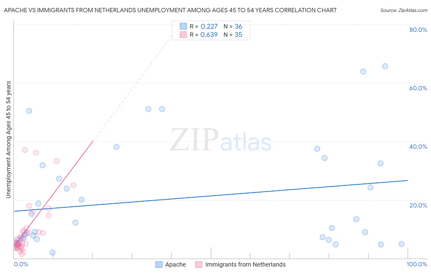 Apache vs Immigrants from Netherlands Unemployment Among Ages 45 to 54 years