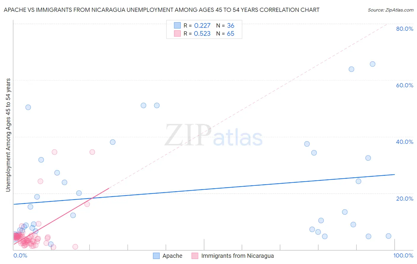 Apache vs Immigrants from Nicaragua Unemployment Among Ages 45 to 54 years