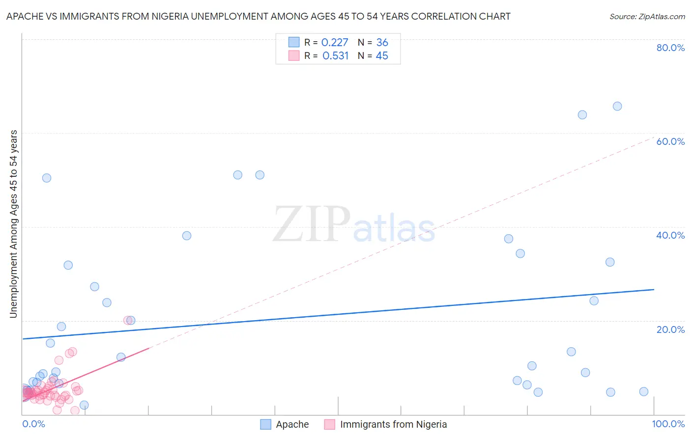 Apache vs Immigrants from Nigeria Unemployment Among Ages 45 to 54 years