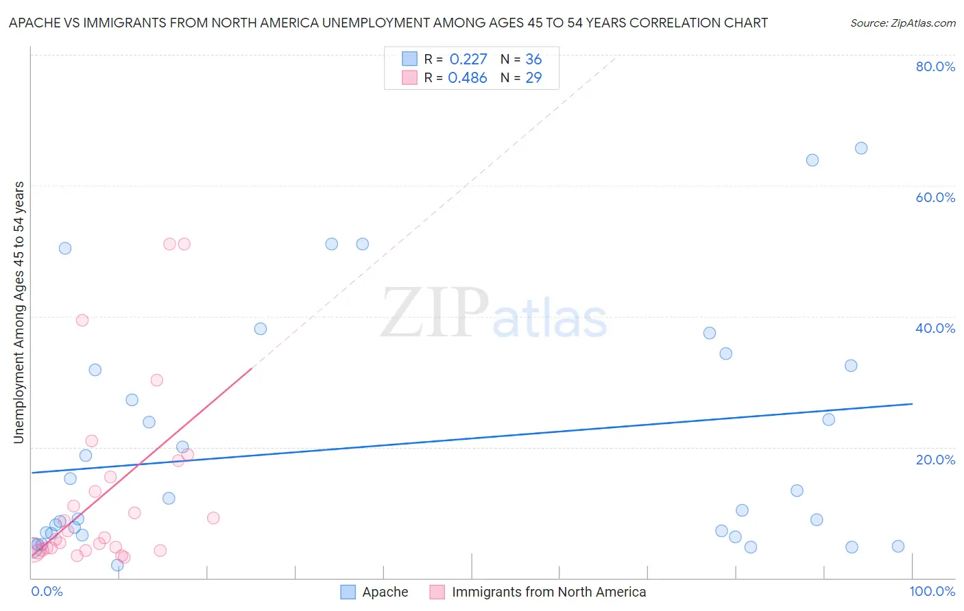 Apache vs Immigrants from North America Unemployment Among Ages 45 to 54 years