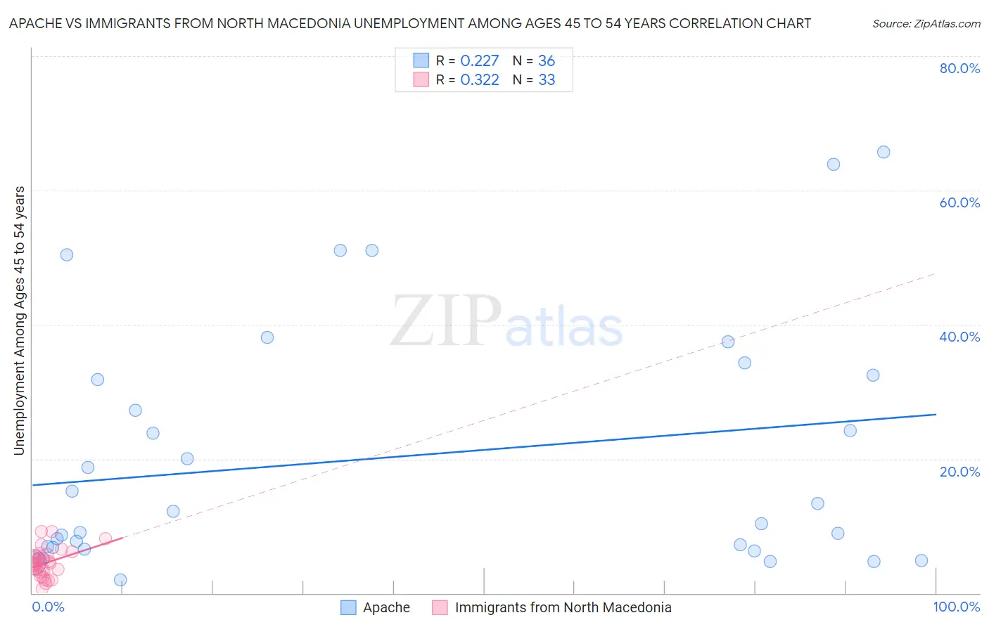 Apache vs Immigrants from North Macedonia Unemployment Among Ages 45 to 54 years