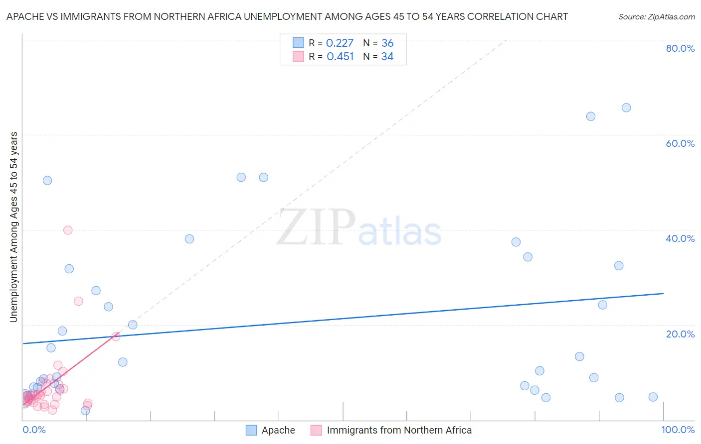 Apache vs Immigrants from Northern Africa Unemployment Among Ages 45 to 54 years