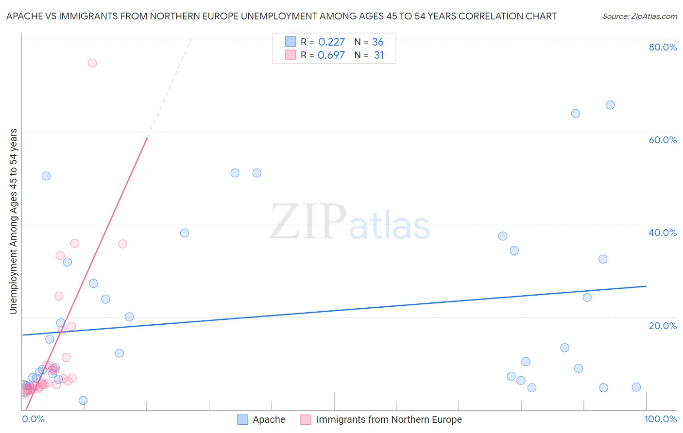 Apache vs Immigrants from Northern Europe Unemployment Among Ages 45 to 54 years