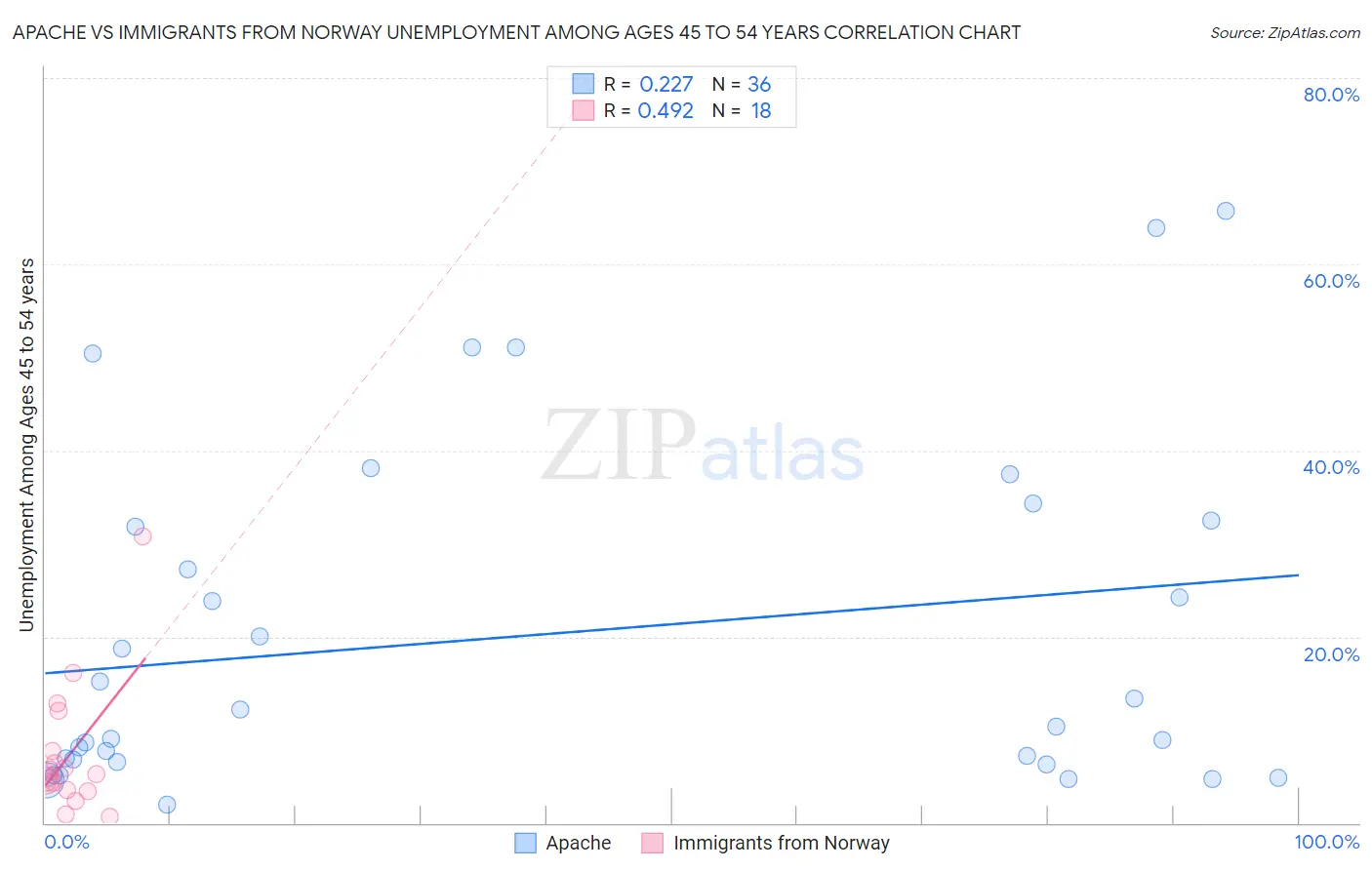 Apache vs Immigrants from Norway Unemployment Among Ages 45 to 54 years