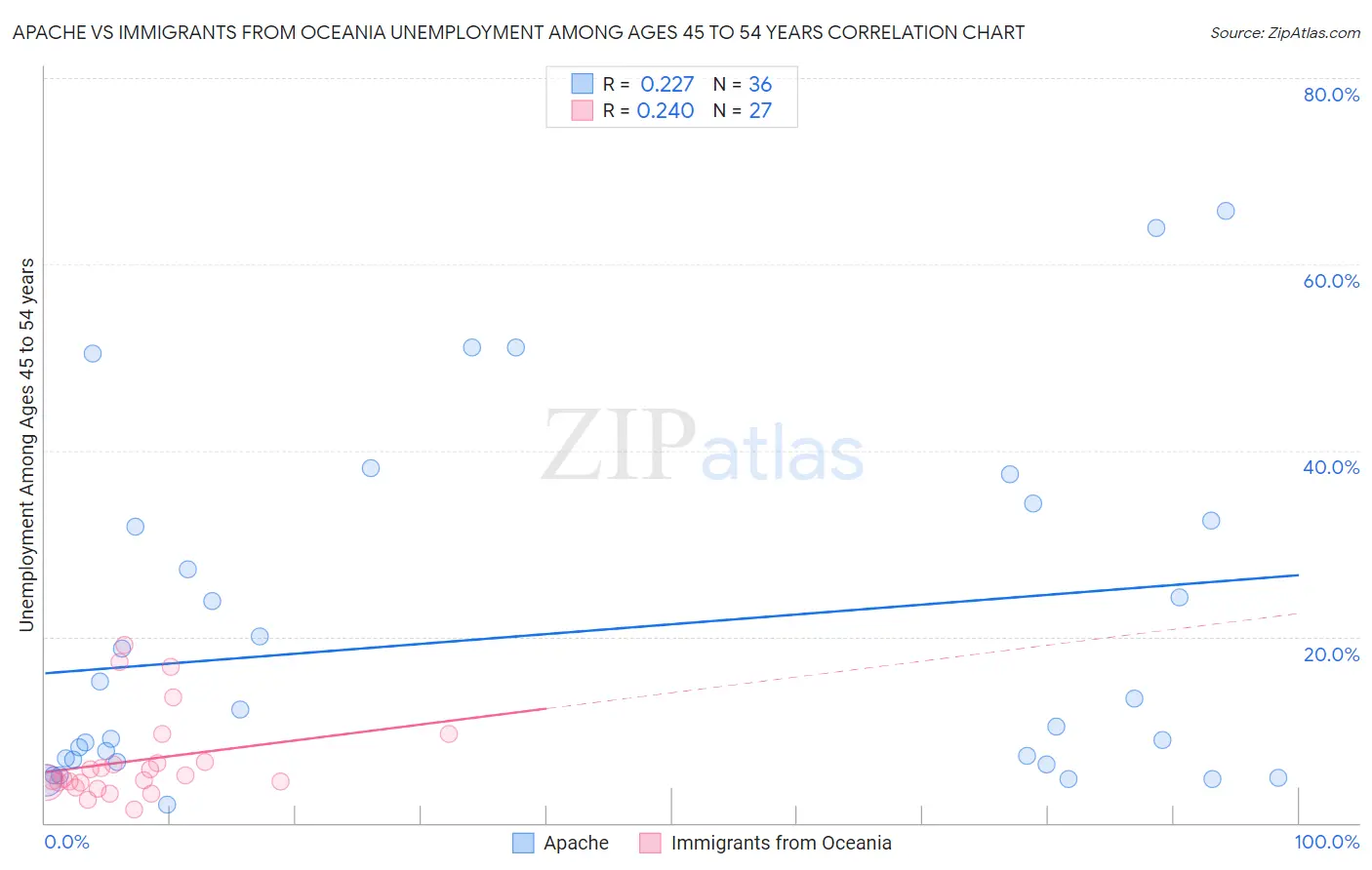 Apache vs Immigrants from Oceania Unemployment Among Ages 45 to 54 years