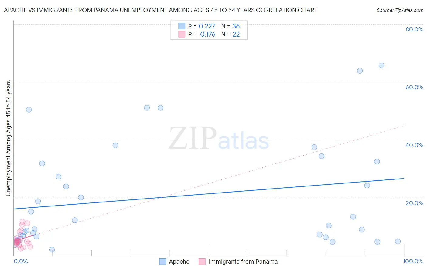 Apache vs Immigrants from Panama Unemployment Among Ages 45 to 54 years