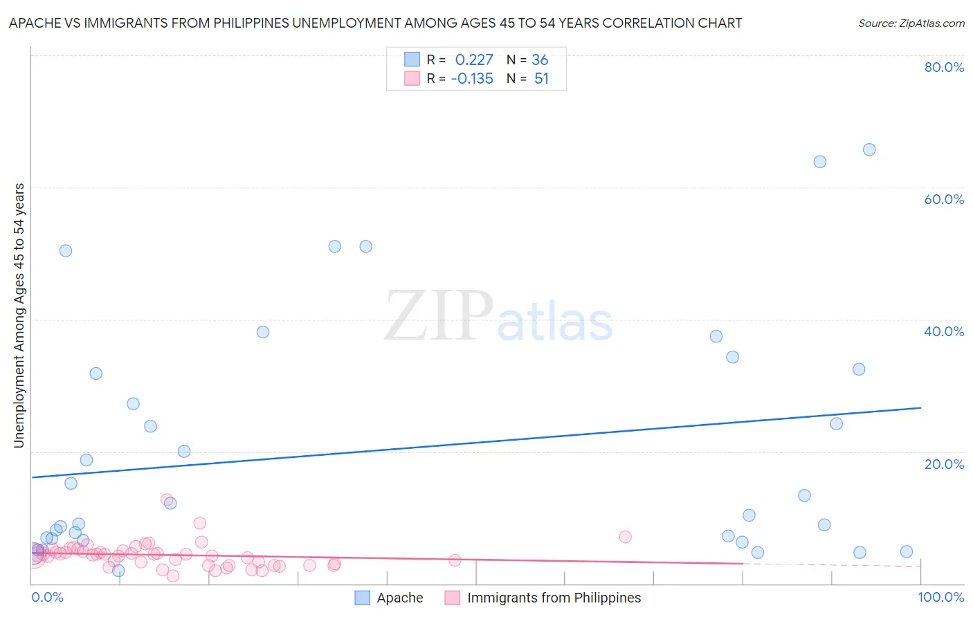 Apache vs Immigrants from Philippines Unemployment Among Ages 45 to 54 years