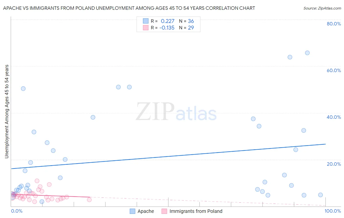 Apache vs Immigrants from Poland Unemployment Among Ages 45 to 54 years