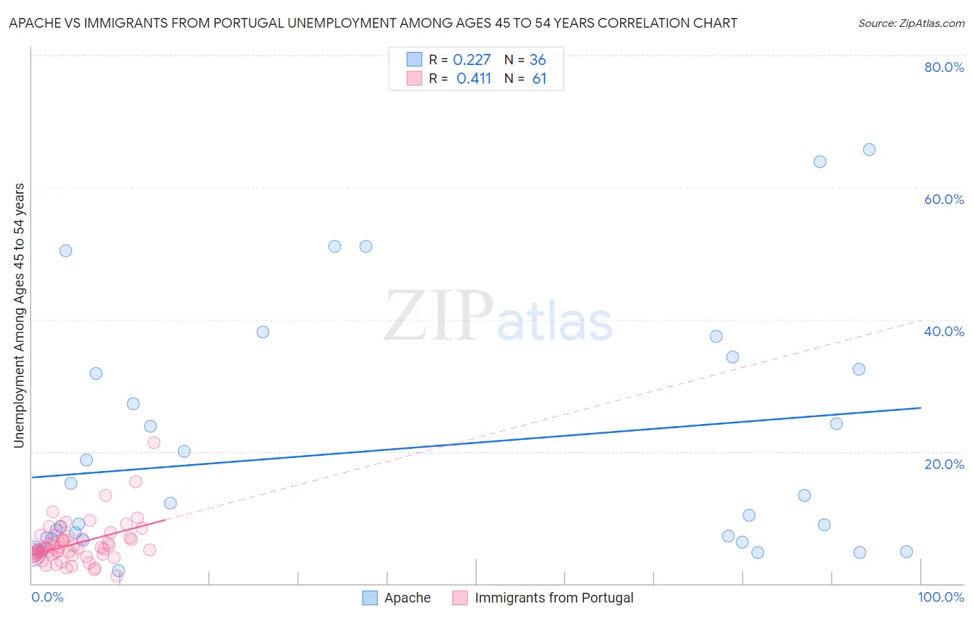 Apache vs Immigrants from Portugal Unemployment Among Ages 45 to 54 years