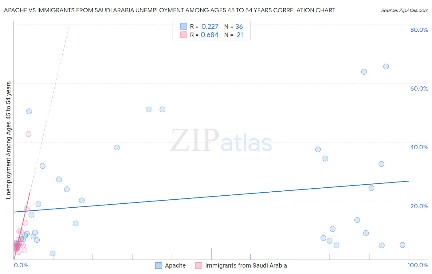 Apache vs Immigrants from Saudi Arabia Unemployment Among Ages 45 to 54 years