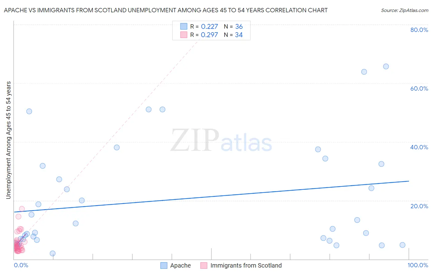 Apache vs Immigrants from Scotland Unemployment Among Ages 45 to 54 years