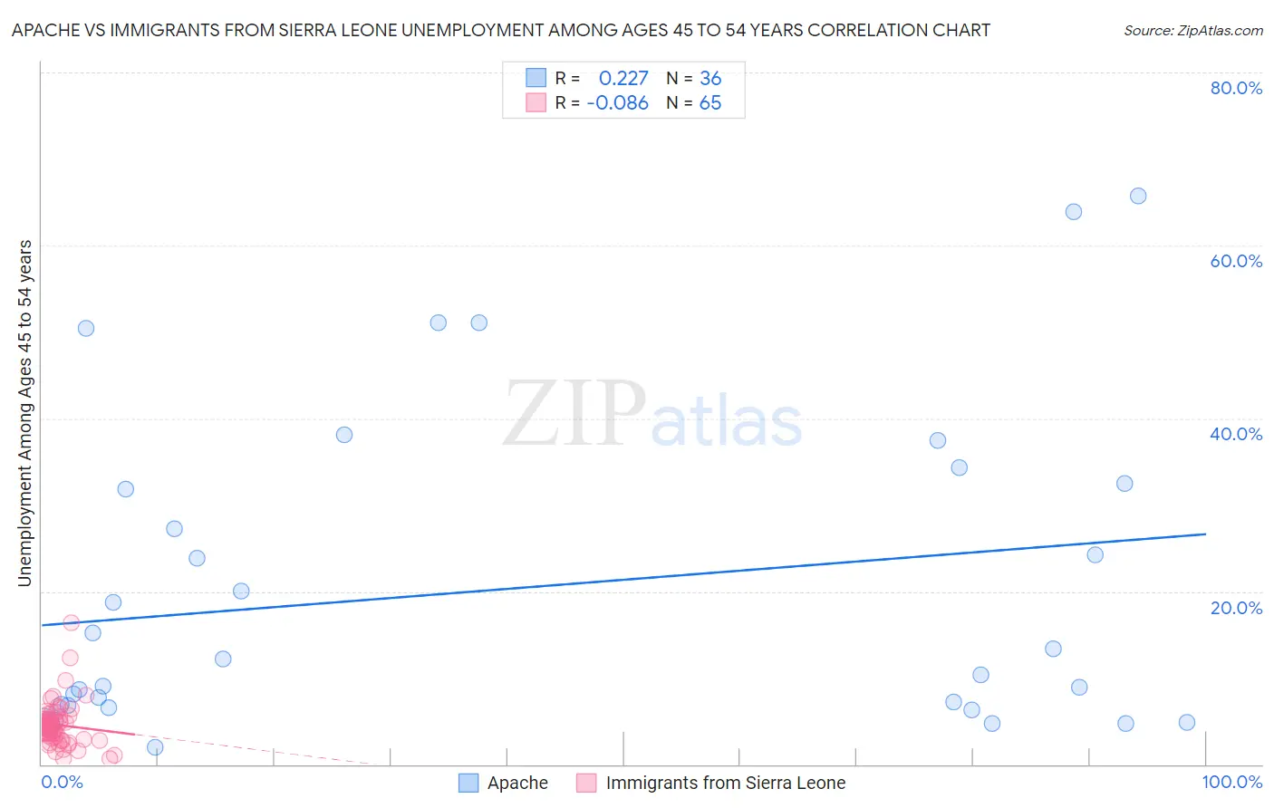 Apache vs Immigrants from Sierra Leone Unemployment Among Ages 45 to 54 years