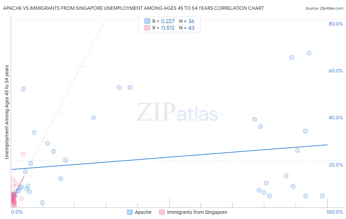 Apache vs Immigrants from Singapore Unemployment Among Ages 45 to 54 years
