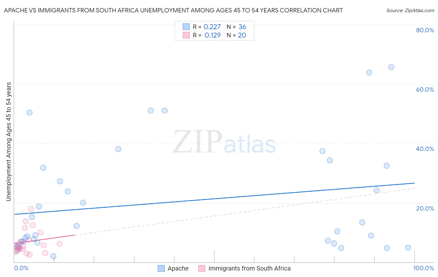 Apache vs Immigrants from South Africa Unemployment Among Ages 45 to 54 years