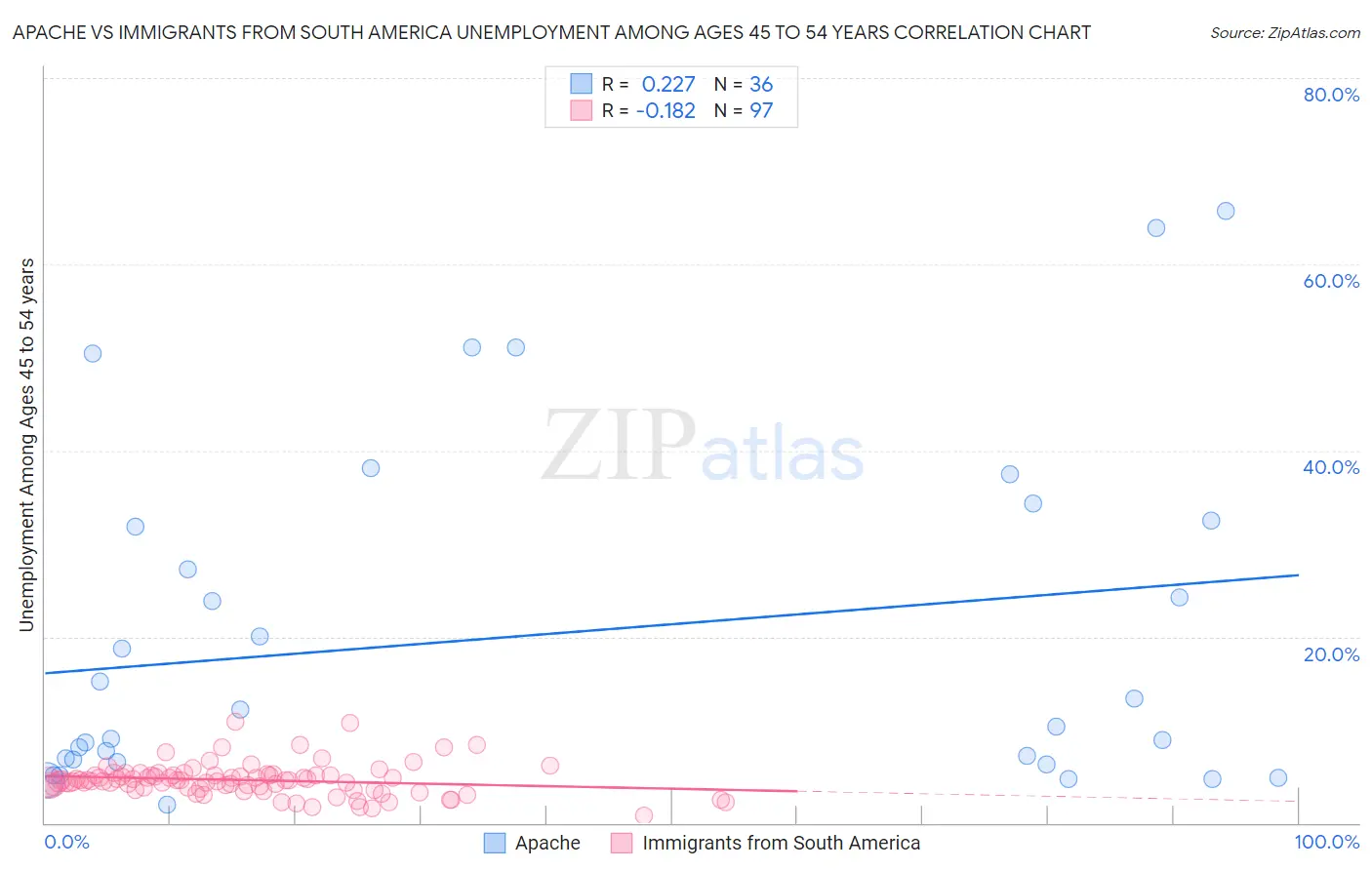 Apache vs Immigrants from South America Unemployment Among Ages 45 to 54 years