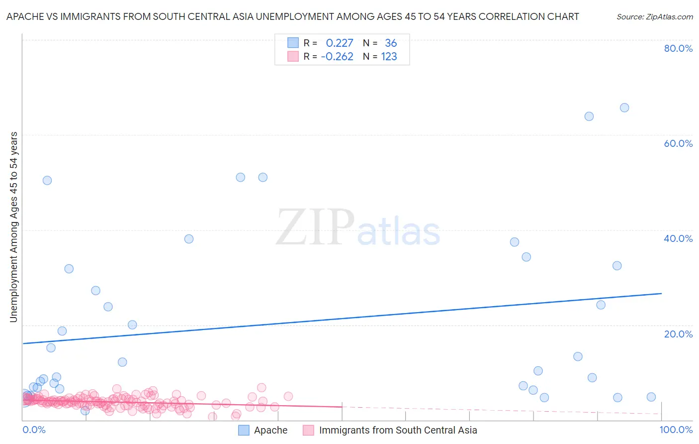 Apache vs Immigrants from South Central Asia Unemployment Among Ages 45 to 54 years