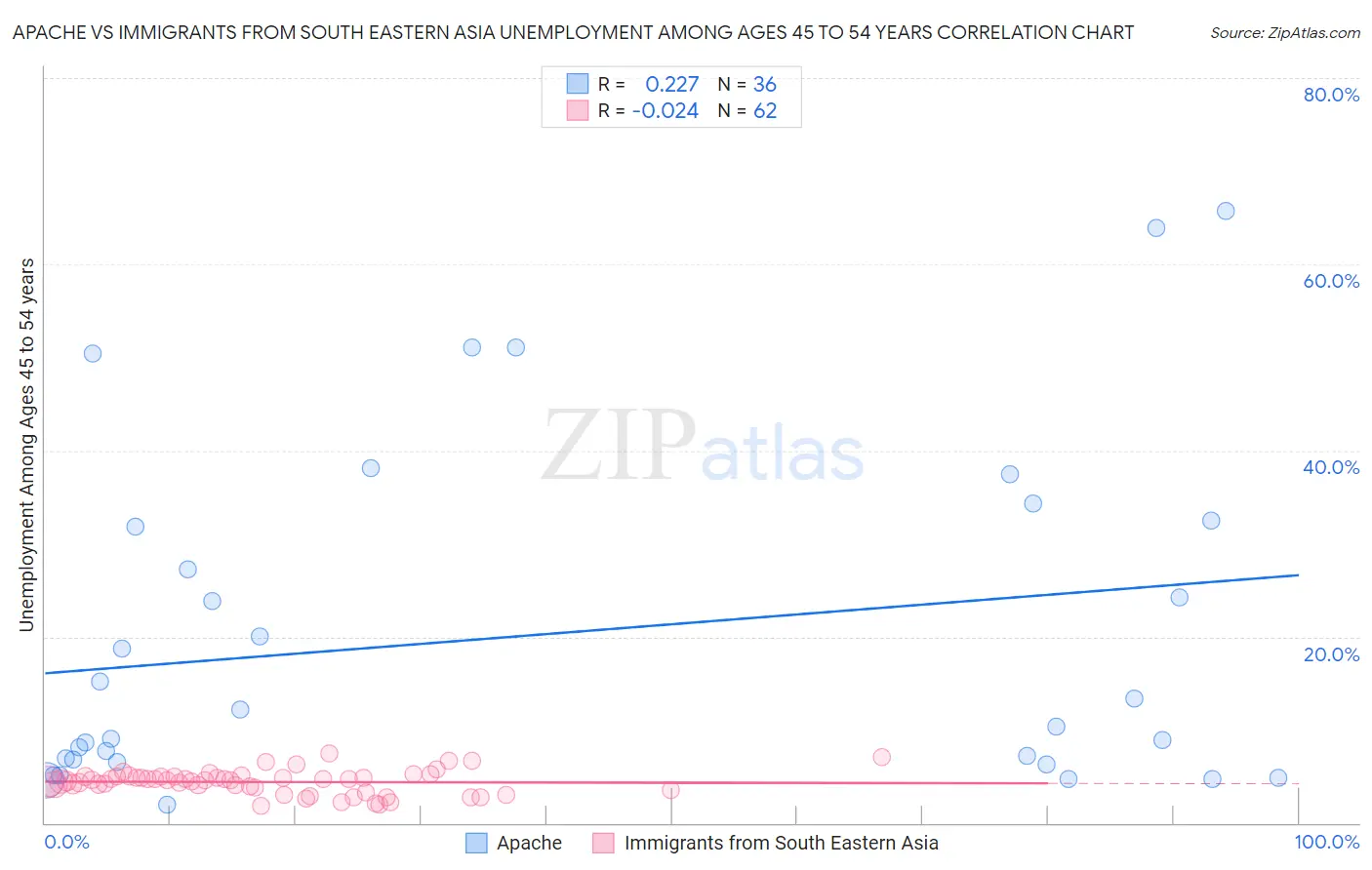 Apache vs Immigrants from South Eastern Asia Unemployment Among Ages 45 to 54 years