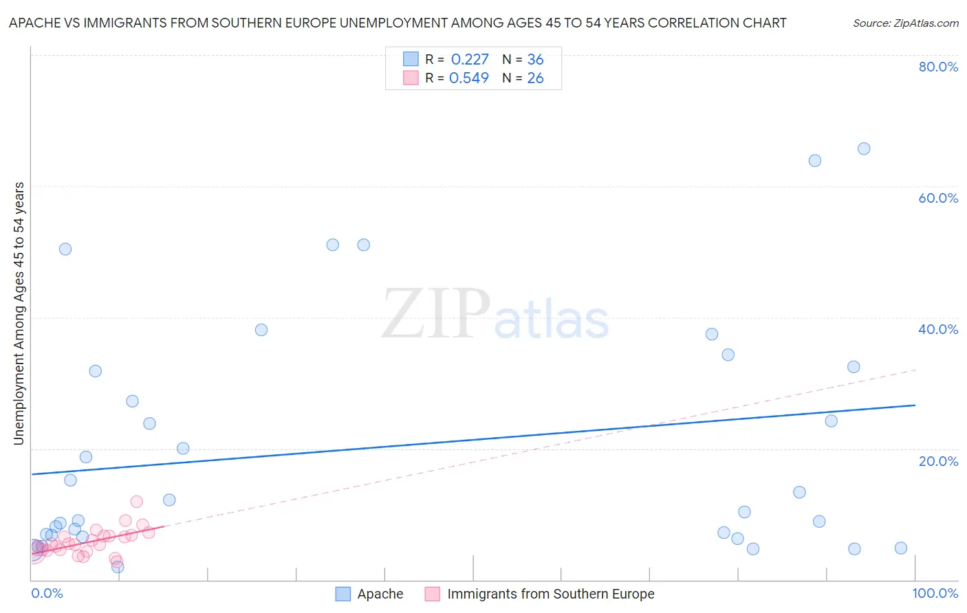 Apache vs Immigrants from Southern Europe Unemployment Among Ages 45 to 54 years