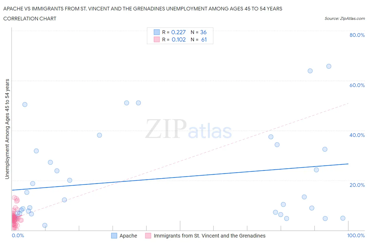 Apache vs Immigrants from St. Vincent and the Grenadines Unemployment Among Ages 45 to 54 years