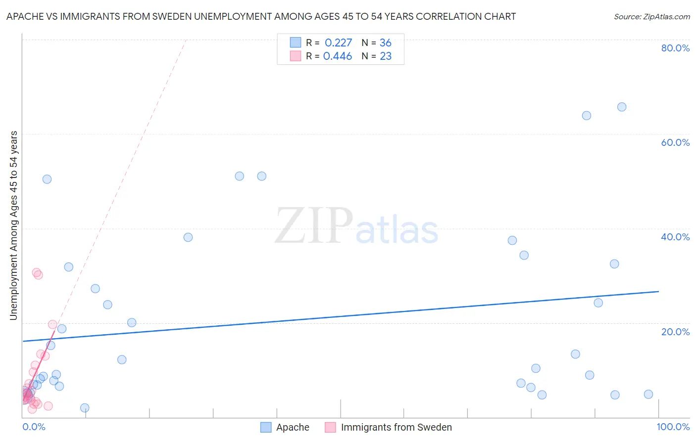 Apache vs Immigrants from Sweden Unemployment Among Ages 45 to 54 years