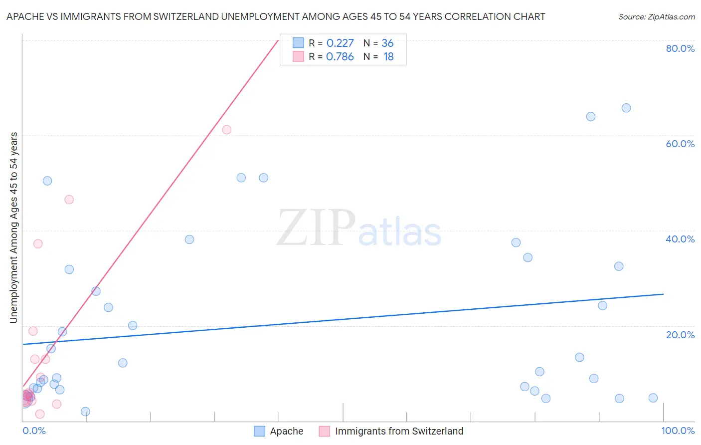 Apache vs Immigrants from Switzerland Unemployment Among Ages 45 to 54 years