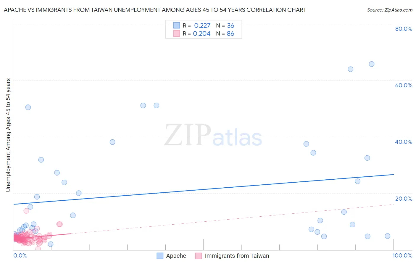 Apache vs Immigrants from Taiwan Unemployment Among Ages 45 to 54 years