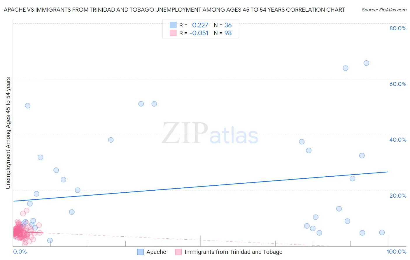 Apache vs Immigrants from Trinidad and Tobago Unemployment Among Ages 45 to 54 years