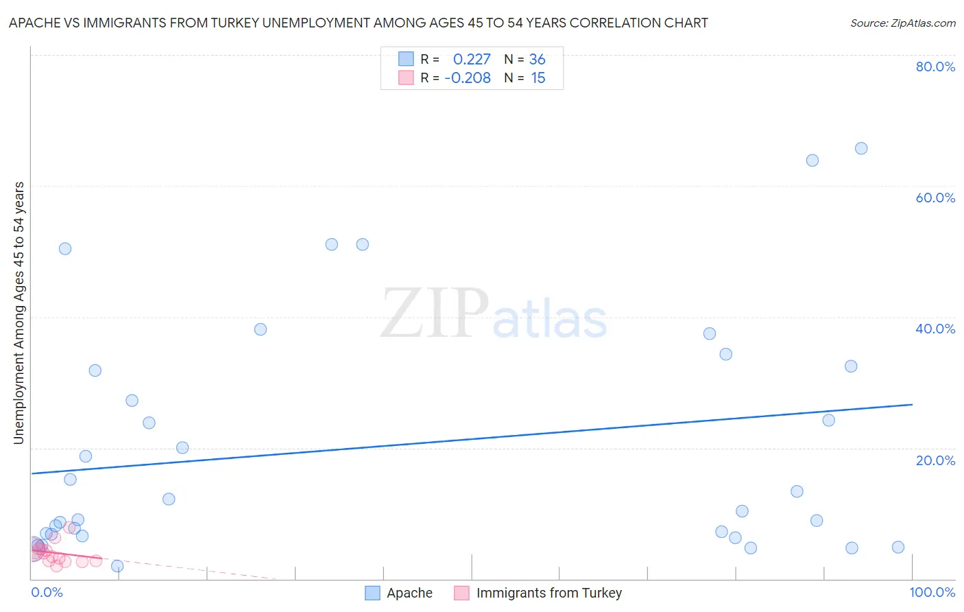 Apache vs Immigrants from Turkey Unemployment Among Ages 45 to 54 years