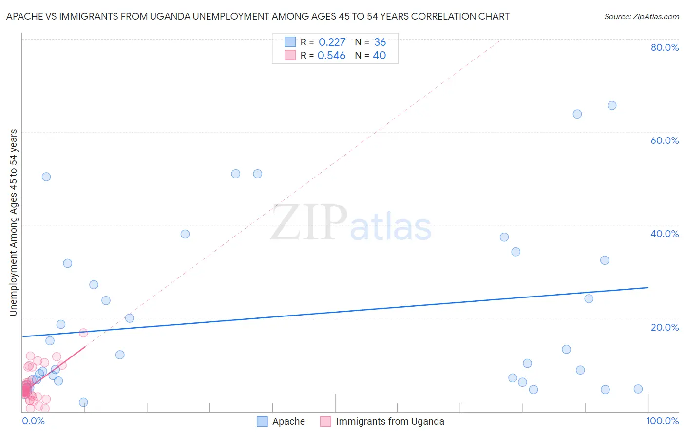 Apache vs Immigrants from Uganda Unemployment Among Ages 45 to 54 years