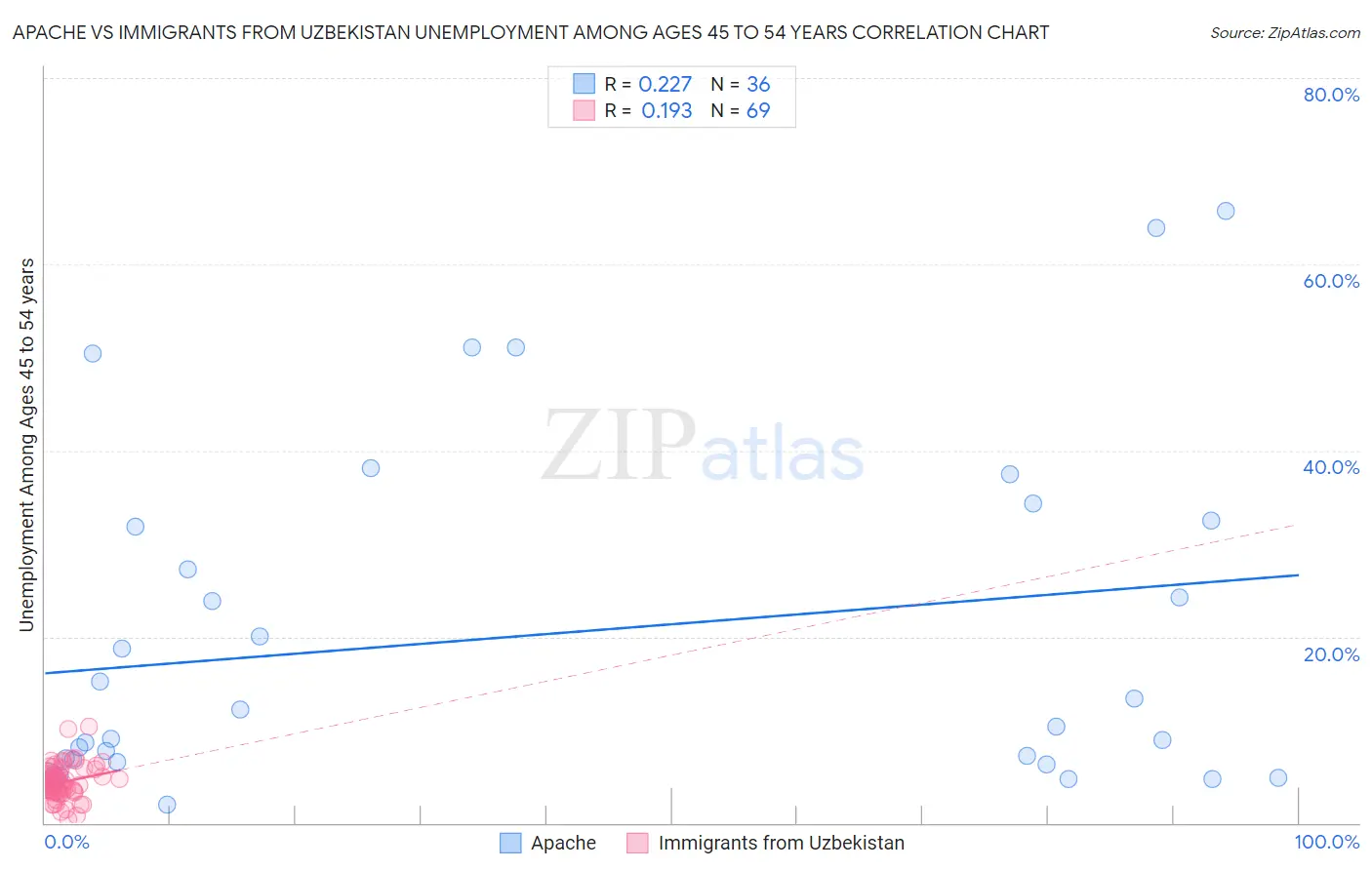 Apache vs Immigrants from Uzbekistan Unemployment Among Ages 45 to 54 years
