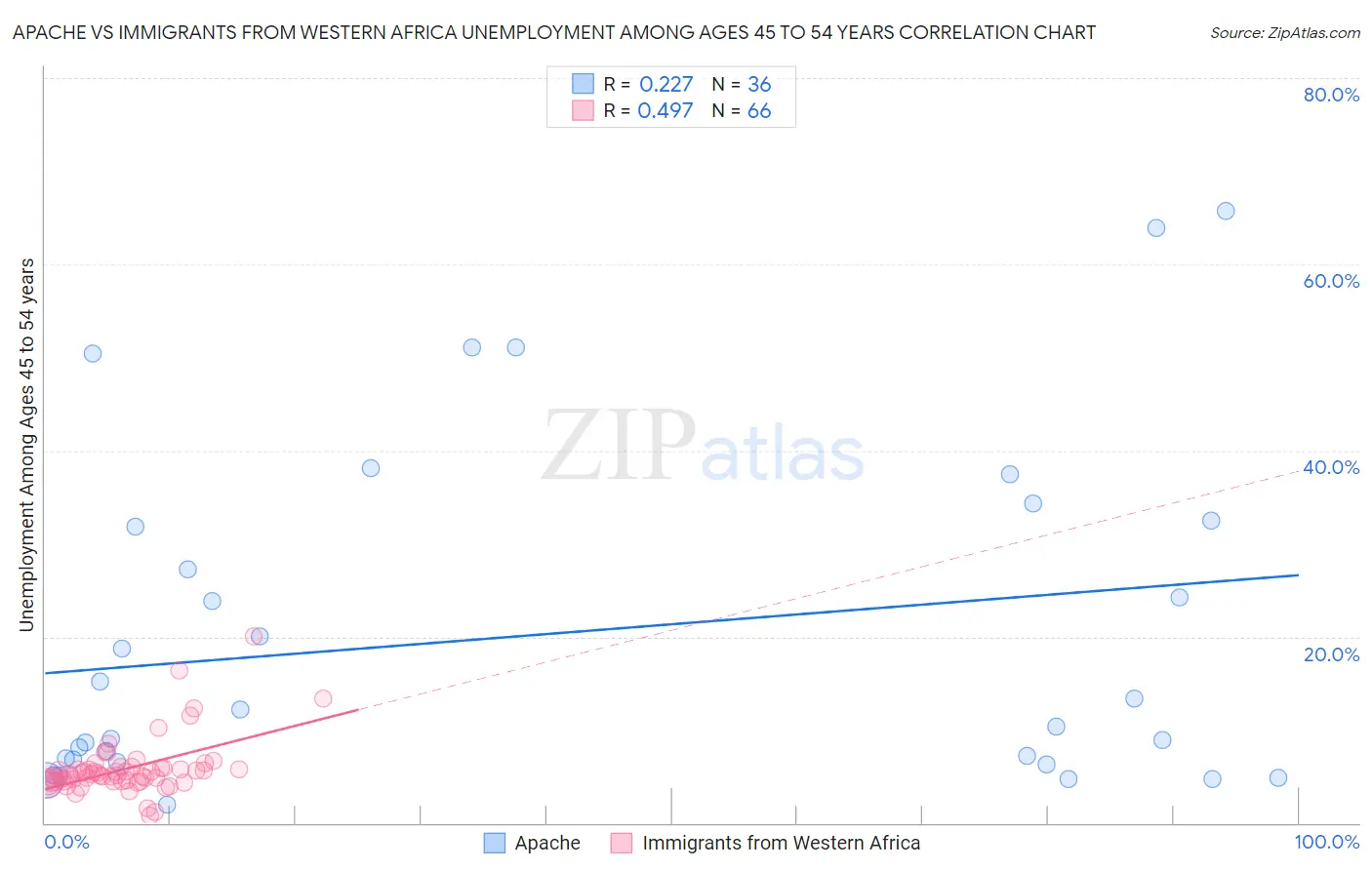 Apache vs Immigrants from Western Africa Unemployment Among Ages 45 to 54 years