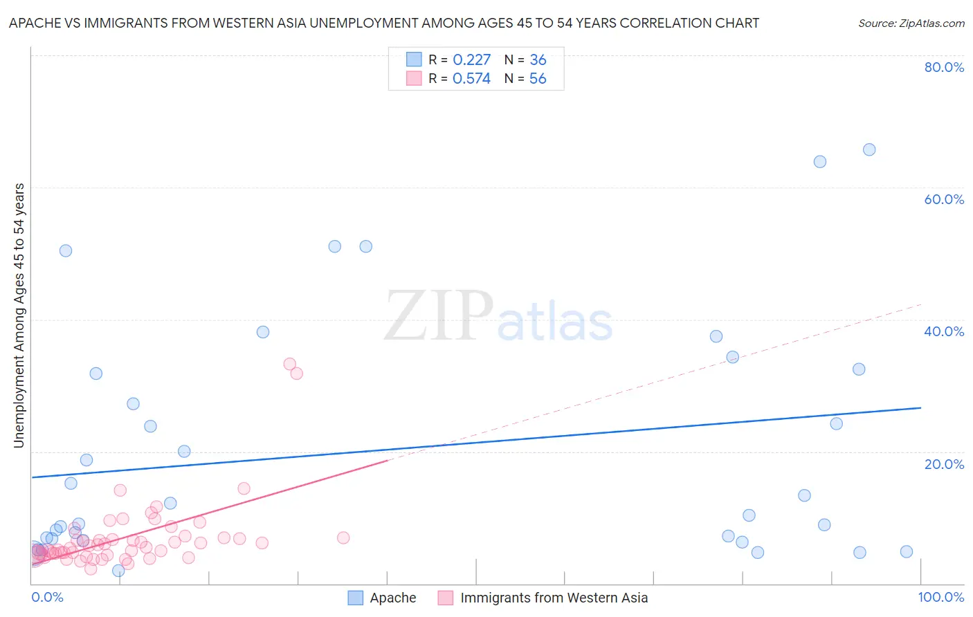 Apache vs Immigrants from Western Asia Unemployment Among Ages 45 to 54 years