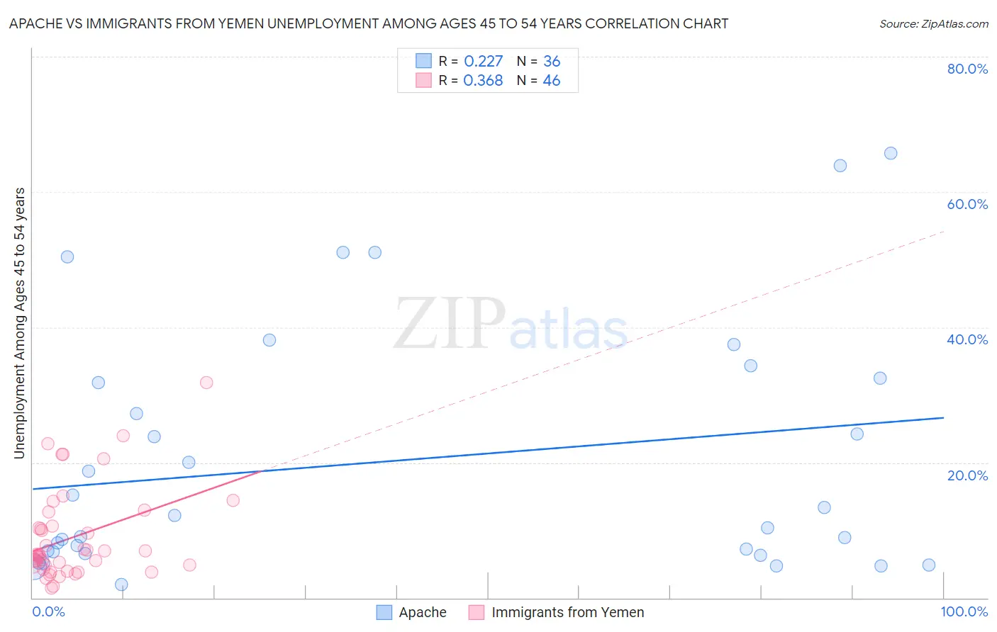Apache vs Immigrants from Yemen Unemployment Among Ages 45 to 54 years