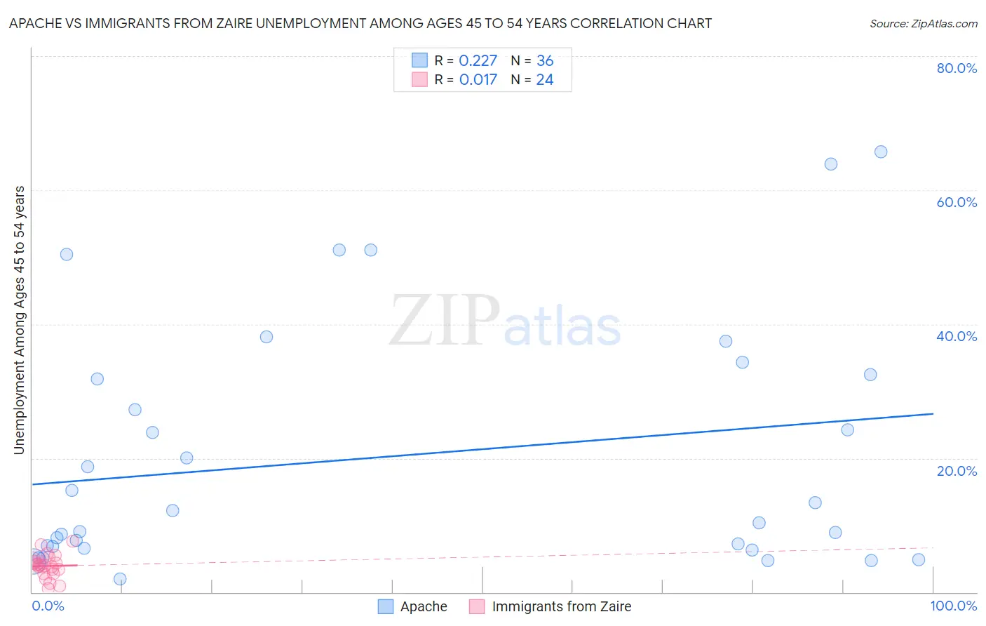 Apache vs Immigrants from Zaire Unemployment Among Ages 45 to 54 years